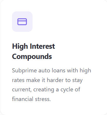 High Interest Compounds Subprime auto loans with high rates make it harder to stay current, creating a cycle of financial stress.